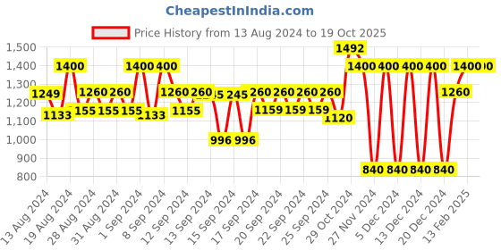 ajio.com gap V-Neck Linen Top With Puff Sleeves gap Price History Graph from 13 Aug 2024 to 18 Oct 2025