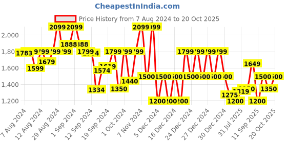 ajio.com gap V-Neck Loose Fit Pullover gap Price History Graph from 7 Aug 2024 to 20 Oct 2025