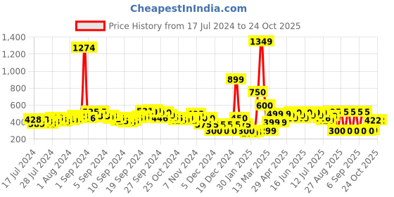 ajio.com acai V-Neck Printed Flared Wrap Top acai Price History Graph from 17 Jul 2024 to 23 Oct 2025