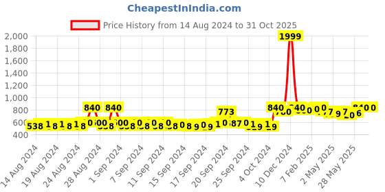 ajio.com 98°north V-neck Pullover 98°north Price History Graph from 14 Aug 2024 to 30 Oct 2025