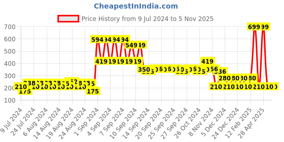 ajio.com teamspirit V-Neck Ribbed Pullover teamspirit Price History Graph from 9 Jul 2024 to 3 Nov 2025