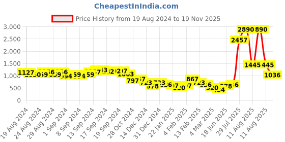 ajio.com cover story V-Neck Short Cardigan cover story Price History Graph from 19 Aug 2024 to 19 Nov 2025