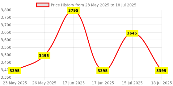 ajio.com qurvii V-neck Shrug with Fringes qurvii Price History Graph from 23 May 2025 to 15 Jul 2025