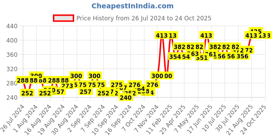 ajio.com blazon V-Neck Sleeveless Slip blazon Price History Graph from 26 Jul 2024 to 23 Oct 2025