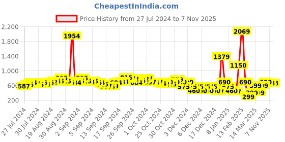 ajio.com fyre rose V-Neck Slim Fit Shimmer Playsuit fyre rose Price History Graph from 27 Jul 2024 to 7 Nov 2025