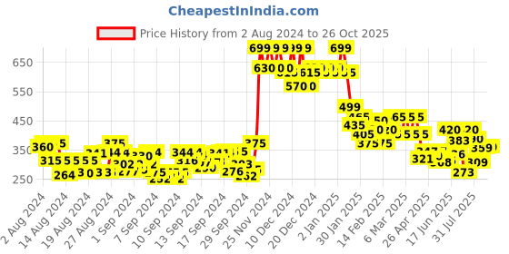 ajio.com clafoutis V-Neck T-Shirt with Full Sleeves clafoutis Price History Graph from 2 Aug 2024 to 26 Oct 2025
