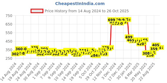 ajio.com clafoutis V-Neck T-Shirt with Full Sleeves clafoutis Price History Graph from 14 Aug 2024 to 26 Oct 2025