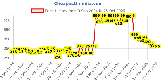 ajio.com clafoutis V-Neck T-Shirt with Full Sleeves clafoutis Price History Graph from 8 Sep 2024 to 25 Oct 2025