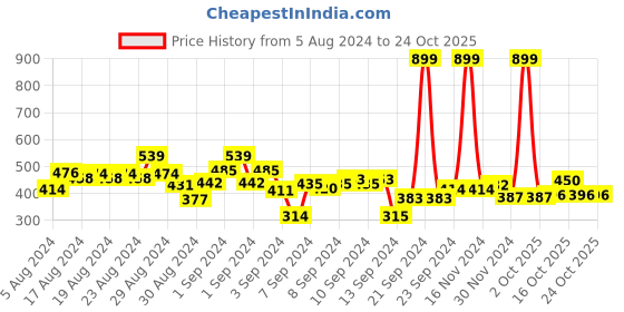 ajio.com puma V-Neck T-Shirt with Short Sleeves puma Price History Graph from 5 Aug 2024 to 24 Oct 2025