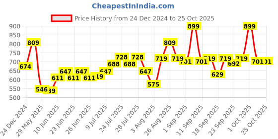 ajio.com enamor V-Neck Thermal Top enamor Price History Graph from 24 Dec 2024 to 24 Oct 2025