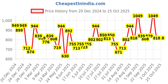 ajio.com enamor V-neck Thermal Top enamor Price History Graph from 20 Dec 2024 to 25 Oct 2025