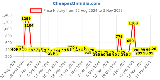 ajio.com fyre rose V-Neck Top with Front Tie-Up fyre rose Price History Graph from 22 Aug 2024 to 3 Nov 2025