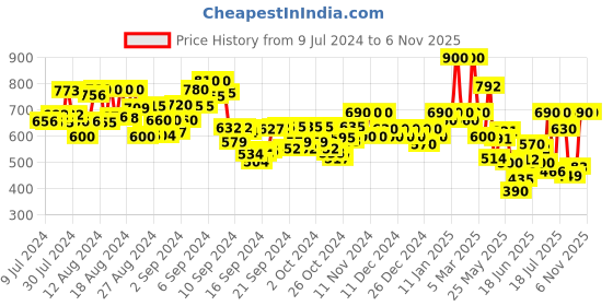 ajio.com aask V-Neck Top with Puff Sleeves aask Price History Graph from 9 Jul 2024 to 5 Nov 2025