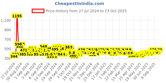 ajio.com mayra V-Neck Top with Roll-Up Sleeves mayra Price History Graph from 27 Jul 2024 to 23 Oct 2025