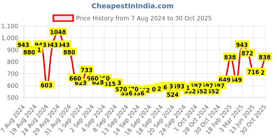 ajio.com nayam by lakshita V-Neck Tunic with Full Sleeves nayam by lakshita Price History Graph from 7 Aug 2024 to 30 Oct 2025