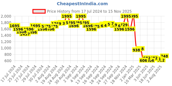 ajio.com amante V-Neck Waist Tie-Up Robe amante Price History Graph from 17 Jul 2024 to 15 Nov 2025