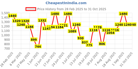 ajio.com miss chase V Neck Wrap Styled Cotton Knee Long Playsuit miss chase Price History Graph from 28 Feb 2025 to 31 Oct 2025