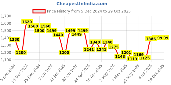 ajio.com v s creation Woman Embroidery Straight Kurta Set v s creation Price History Graph from 5 Dec 2024 to 28 Oct 2025