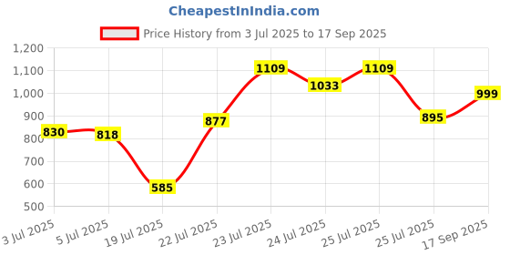 ajio.com v s creation Women Floral Straight Kurta Pants Set with Dupatta v s creation Price History Graph from 3 Jul 2025 to 17 Sep 2025