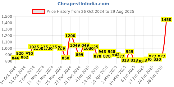 ajio.com v s creation Women Printed Straight Kurta Set v s creation Price History Graph from 26 Oct 2024 to 29 Aug 2025