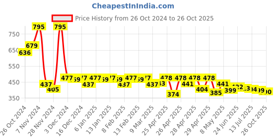 ajio.com hunkemoller V-Shaped Brazilian Knickers Mesh hunkemoller Price History Graph from 26 Oct 2024 to 26 Oct 2025