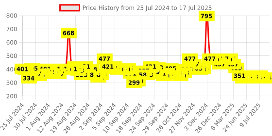 ajio.com hunkemoller V-Shaped Brazilian Mesh Knickers hunkemoller Price History Graph from 25 Jul 2024 to 17 Jul 2025