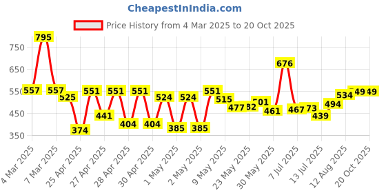 ajio.com hunkemoller V-Shaped Brazilian Panties knickers mesh hunkemoller Price History Graph from 4 Mar 2025 to 20 Oct 2025