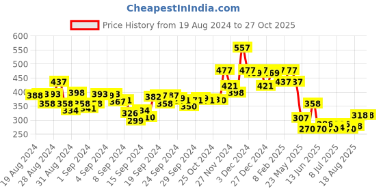 ajio.com hunkemoller V-Shaped Mesh Brazilian Knickers hunkemoller Price History Graph from 19 Aug 2024 to 26 Oct 2025