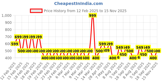 ajio.com gap kids V-ss pique polo lt. grey xl gap kids Price History Graph from 12 Feb 2025 to 15 Nov 2025
