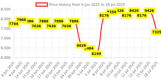 ajio.com nike V2K Run Low-Top Running Shoes nike Price History Graph from 6 Jun 2025 to 18 Jul 2025