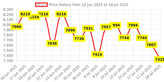 ajio.com nike V2K Run Low-Top Running Shoes nike Price History Graph from 16 Jun 2025 to 17 Jul 2025