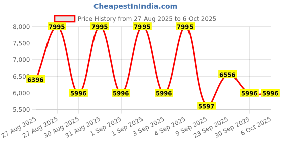 ajio.com nike V5 RNR Running Shoes nike Price History Graph from 27 Aug 2025 to 6 Oct 2025