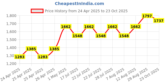 ajio.com v8 by roush Men Derbys with PU upper v8 by roush Price History Graph from 24 Apr 2025 to 23 Oct 2025