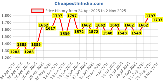 ajio.com v8 by roush Men Derbys with PU upper v8 by roush Price History Graph from 24 Apr 2025 to 2 Nov 2025