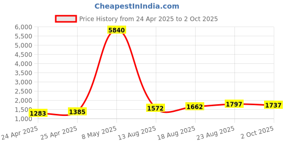 ajio.com v8 by roush Men Derbys with PU upper v8 by roush Price History Graph from 24 Apr 2025 to 2 Oct 2025