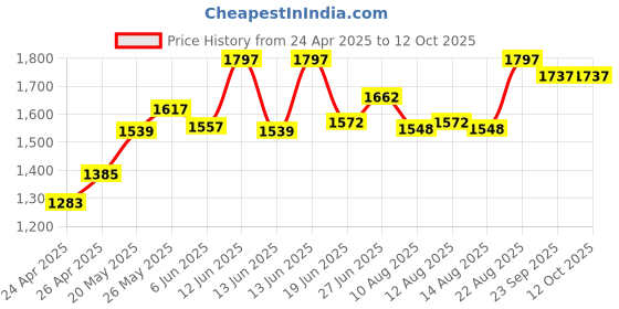 ajio.com v8 by roush Men Round-Toe Derbys with Lace Fastening v8 by roush Price History Graph from 24 Apr 2025 to 11 Oct 2025