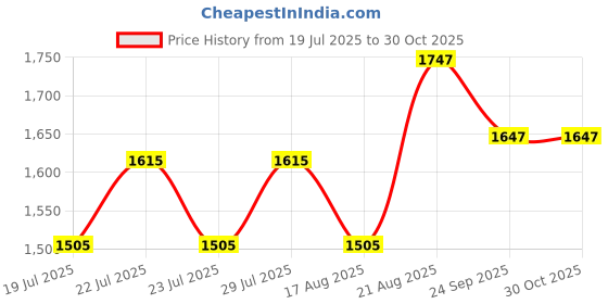 ajio.com v8 by roush Men Round-Toe Derbys with Lace Fastening v8 by roush Price History Graph from 19 Jul 2025 to 30 Oct 2025