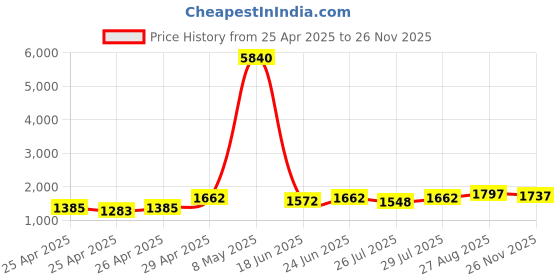 ajio.com v8 by roush Men Round-Toe Lace-Up Derbys v8 by roush Price History Graph from 25 Apr 2025 to 26 Nov 2025