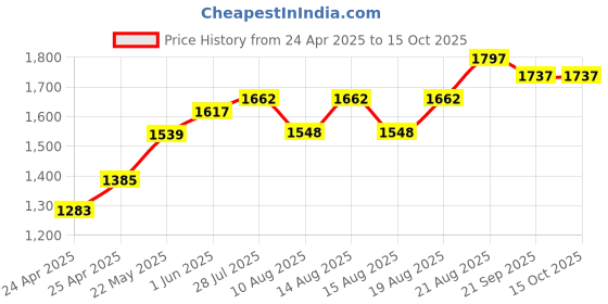 ajio.com v8 by roush Men Round-Toe Lace-Up Derbys v8 by roush Price History Graph from 24 Apr 2025 to 15 Oct 2025