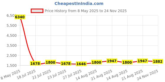 ajio.com v8 by roush Men Round-Toe Slip-On Monks v8 by roush Price History Graph from 8 May 2025 to 24 Nov 2025