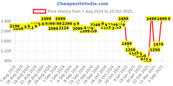 ajio.com vaabasta Floral Print Straight Fit  Pant vaabasta Price History Graph from 7 Aug 2024 to 25 Oct 2025