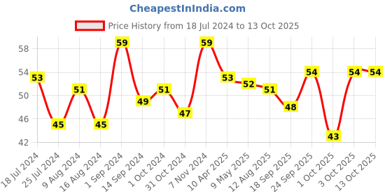 ajio.com vaadi herbals Activated Charcoal Soap vaadi herbals Price History Graph from 18 Jul 2024 to 12 Oct 2025