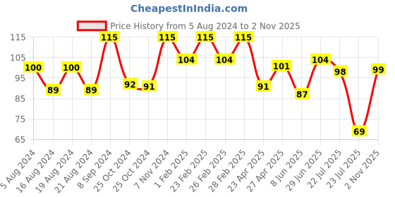 ajio.com vaadi herbals Amla Shikakai Shampoo vaadi herbals Price History Graph from 5 Aug 2024 to 2 Nov 2025