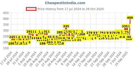 ajio.com vaadi herbals Anti-Acne Aloe Vera Facial Kit vaadi herbals Price History Graph from 17 Jul 2024 to 29 Oct 2025