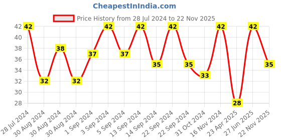 ajio.com vaadi herbals Blueberry Facial Bar vaadi herbals Price History Graph from 28 Jul 2024 to 22 Nov 2025