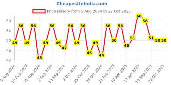 ajio.com vaadi herbals Fresh Papaya Soap vaadi herbals Price History Graph from 5 Aug 2024 to 22 Oct 2025