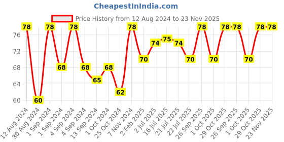 ajio.com vaadi herbals Honey Lemon Face Wash vaadi herbals Price History Graph from 12 Aug 2024 to 23 Nov 2025