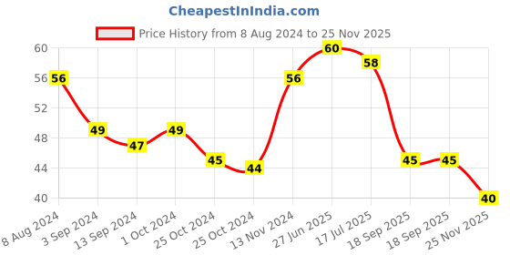 ajio.com vaadi herbals Lemongrass Scrub Soap vaadi herbals Price History Graph from 8 Aug 2024 to 25 Nov 2025