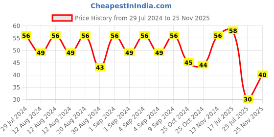 ajio.com vaadi herbals Luxurious Saffron Soap vaadi herbals Price History Graph from 29 Jul 2024 to 25 Nov 2025