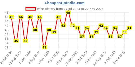 ajio.com vaadi herbals Purifying Neem Patti Handmade Soap vaadi herbals Price History Graph from 27 Jul 2024 to 22 Nov 2025
